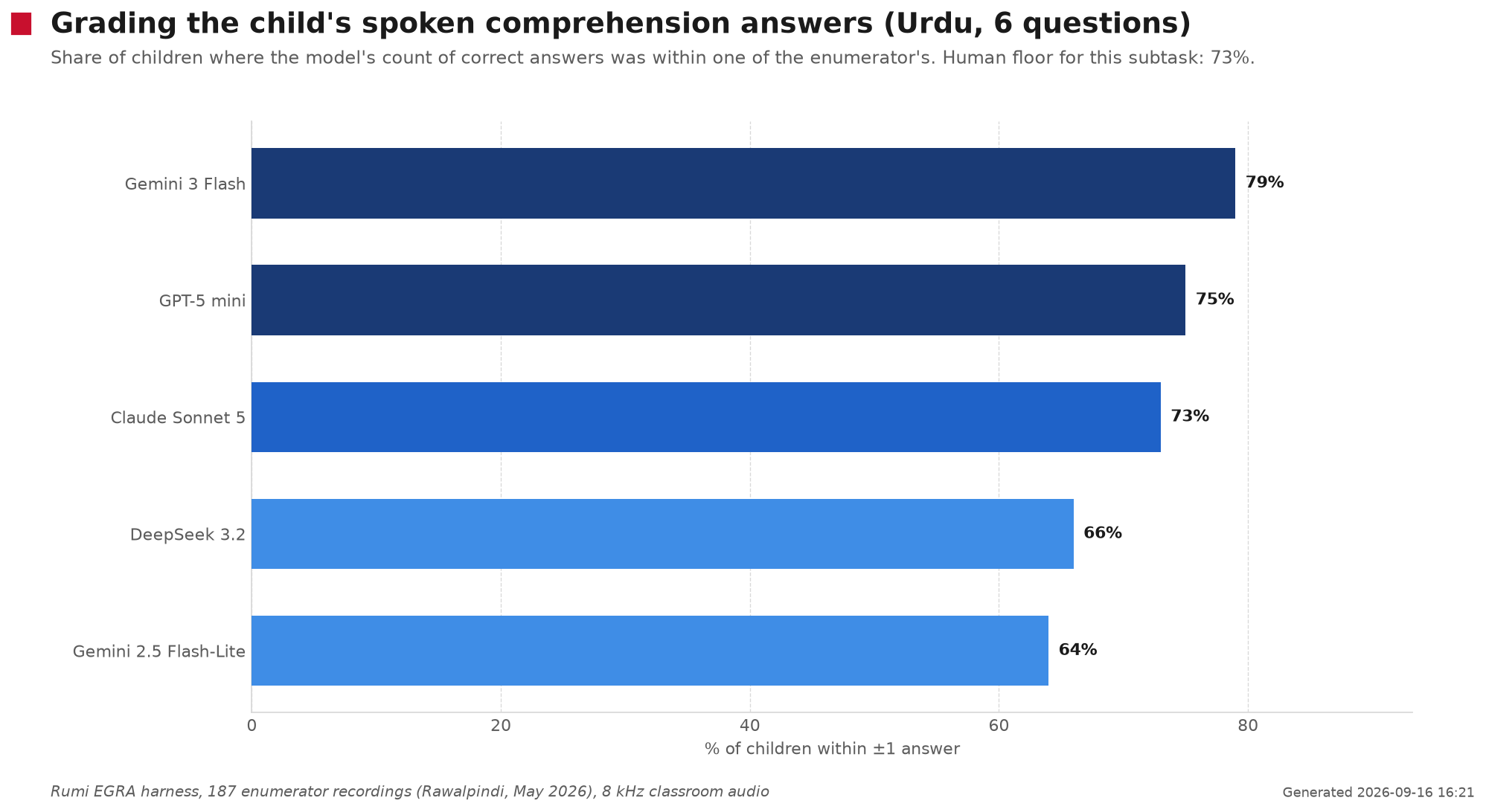 Bar chart: share of children where the grader's comprehension count was within one of the enumerator's. Gemini 3 Flash 79%, GPT-5 mini 75%, Claude Sonnet 5 73%.