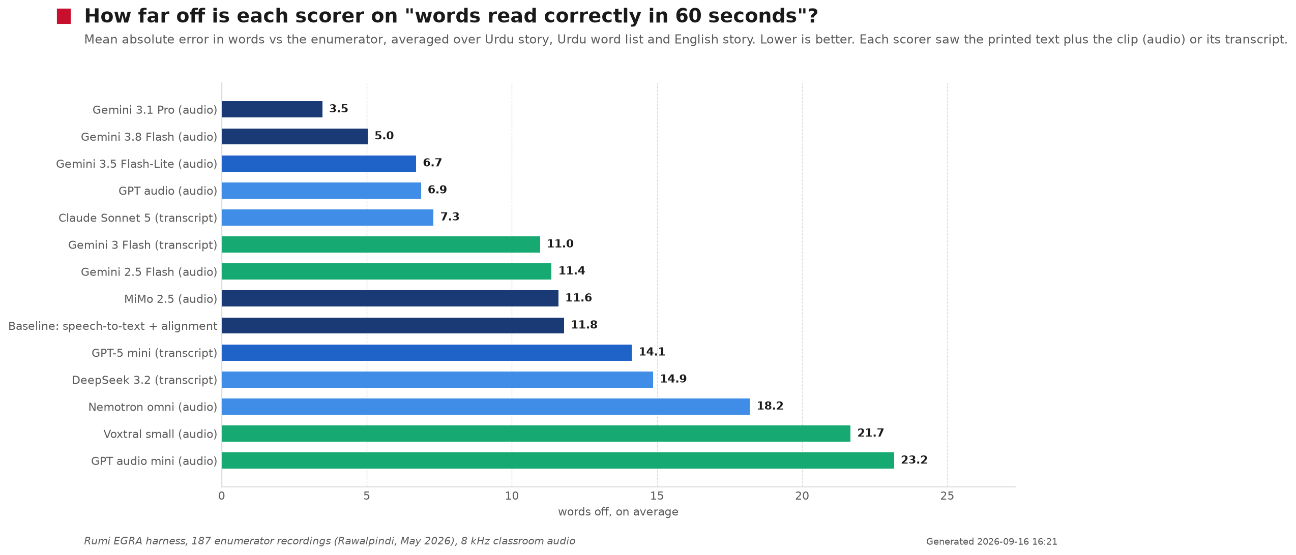 Bar chart: mean absolute error in words read correctly per 60 seconds, per scorer, averaged over three subtasks. Gemini 3.1 Pro 3.6, Gemini 3.8 Flash 5.0, baseline 11.8, GPT audio mini 23.2.