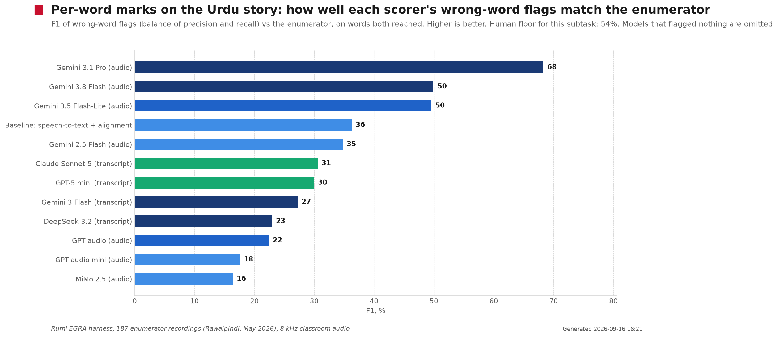 Bar chart: F1 of wrong-word flags on the Urdu story per scorer. Gemini 3.1 Pro 66, Gemini 3.8 Flash 50, baseline 36.